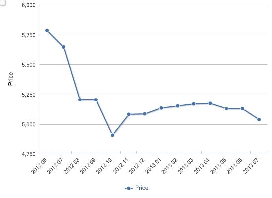 Ex-works price of Fufeng Group's xanthan gum (food grade), June 2012-July 2013