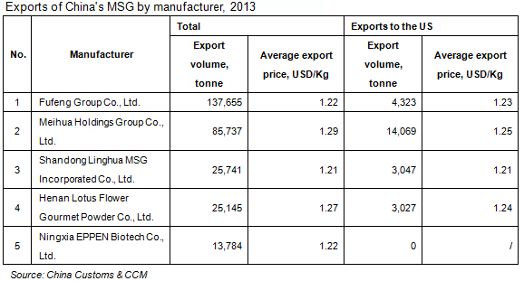 Exports of China's MSG by manufacturer, 2013