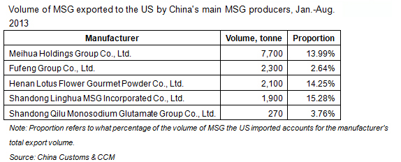 Volume of MSG exported to the US by China's main MSG producers, Jan.-Aug. 2013