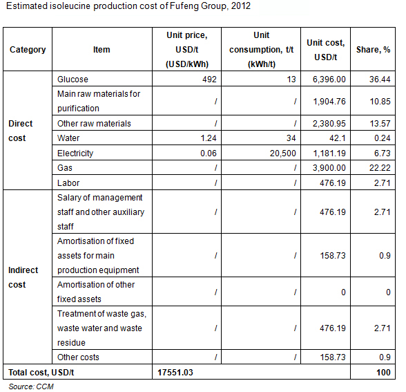 Estimated isoleucine production cost of Fufeng Group, 2012