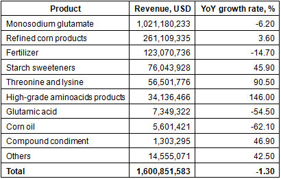 Revenue and annual growth rate of Fufeng Group's monosodium glutamate segment, 2013