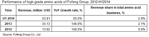 Performance of high-grade amino acids of Fufeng Group, 2012-H12014