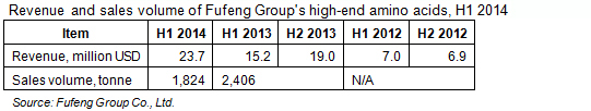 Revenue and sales volume of Fufeng Group's high-end amino acids, H1 2014
