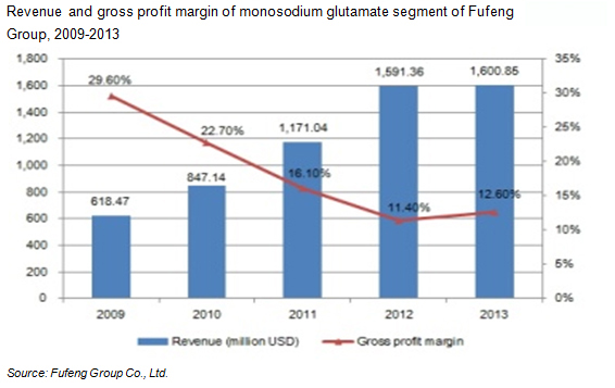 Revenue and gross profit margin of monosodium glutamate segment of Fufeng Group Co., Ltd., 2009-2013