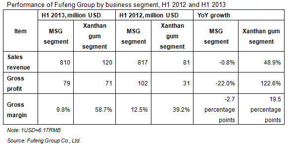 Performance of Fufeng Group Co., Ltd. by business segment, H1 2012 and H1 2013