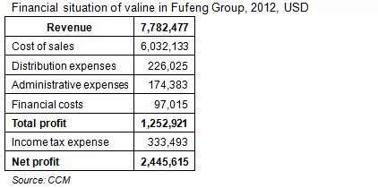 Financial situation of valine in Fufeng Group Co., Ltd., 2012, USD