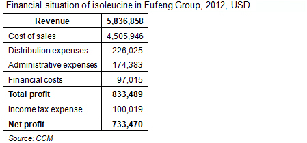 Financial situation of isoleucine in Fufeng Group Co., Ltd., 2012, USD