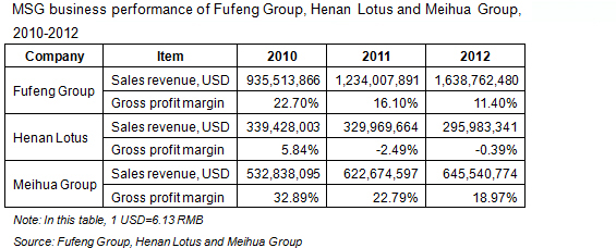 MSG business performance of Fufeng Group, Henan Lotus and Meihua Group, 2010-2012