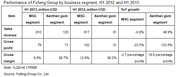 Performance of Fufeng Group Co., Ltd. by business segment, H1 2012 and H1 2013