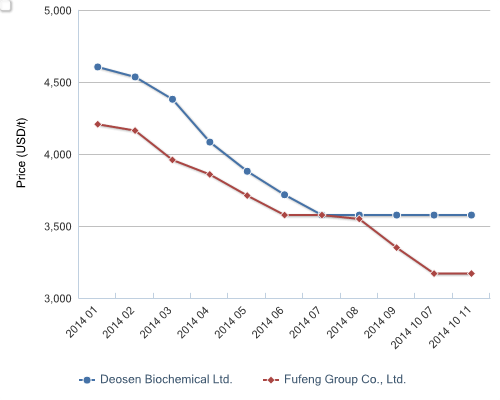 Ex-works prices of Deosen Biochemical and Fufeng Group's xanthan gum (food-grade, 80 mesh), Jan.-11 Oct. 2014